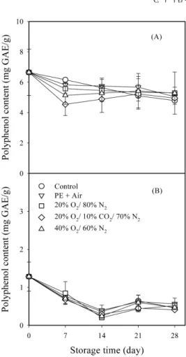 Fig. 7. Changes in polyphenol oxidase activity of ‘ Campbell’ table grapes packaged under different initial gas compositions during storage at 5 o C for 28 days
