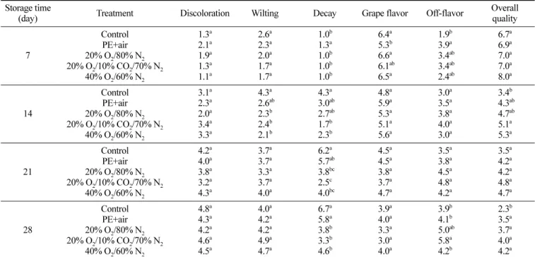 Table 1. Changes in sensory characteristics 1)  of ‘ Campbell’ table grapes packaged under different initial gas compositions during storage at 5 o C for 28 days