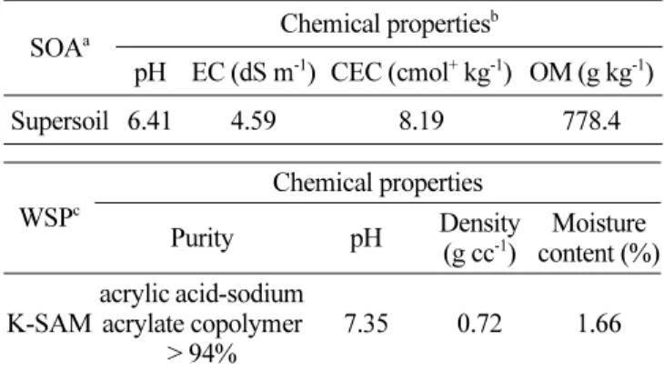Table 2. Chemical properities of the materials used for treatment mixtures in the study.