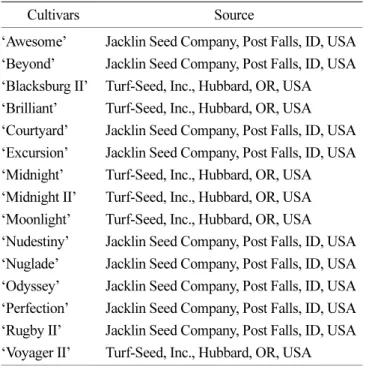 Table 1. Cultivar and source of turfgrass entries used in the study.