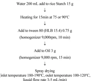 Fig. 2. Encapsulation of rice bran oil using wall materials with octenyl succinated rice starches of Jinsumi and Milyang 261.