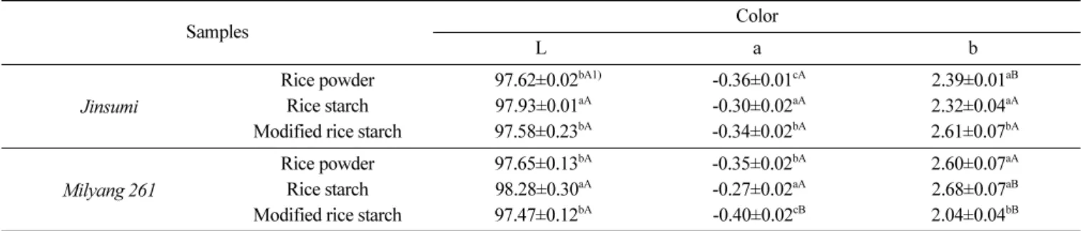Table 2. Color parameters of rice powder, rice starch and octenyl succinated rice starches of Jinsumi and Milyang 261 with different amylose content