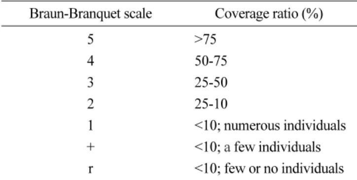 Table 2. Dominant weed family identified on paddy fields in Chungnam Province.