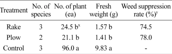 Table 1. Weed occurrence as affected by recultivate method in false seedbed in green house