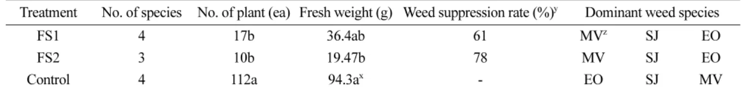 Table 4. Weed occurrence as affected by recultivation methods in false seedbed under paddy field condition