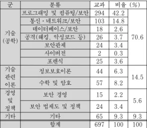 Table 1. Analysis of the Curriculum in Domestic  Universities 3.2.2  대학  소재지별  분류 서울․수도권과  지방권으로  학교의  소재지에  따라  분석한 결과는 다음과 같다