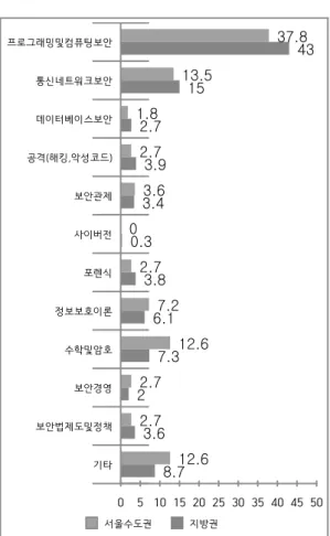 Table 2. Classification According to Position  of  the  Department  of  Information  Security  in  Universities 3.3 대학원의 교과과정 분석 대학원은  경북대,  고려대,  과학기술연합대학원대 학, 단국대, 대전대, 동국대, 목포대, 부경대, 상명대,  성균관대, 순천향대, 숭실대, 연세대, 충북대, 한세대,  한양대, 호서대 등(가나다 순) 총 17개 학교, 21개