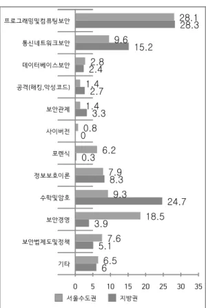 Table 3. Analysis of the Curriculum in Graduate  Schools 3.3.2  대학원  소재지별  분류 대학원도  소재지별로  서울․수도권과  지방권으로  나누어 교과목을 분류하였다