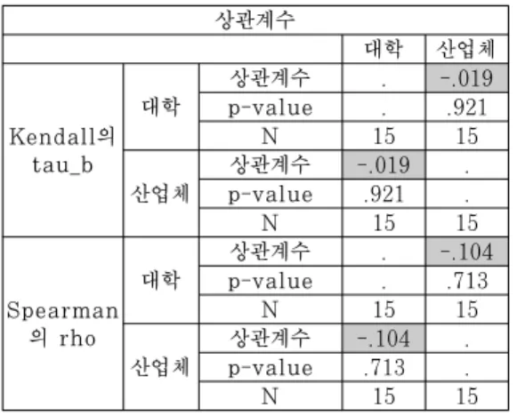 Table 9. Correlation Analysis between Graduate  School  Curriculums  and  Knowledge  Needed  in  the Industry V