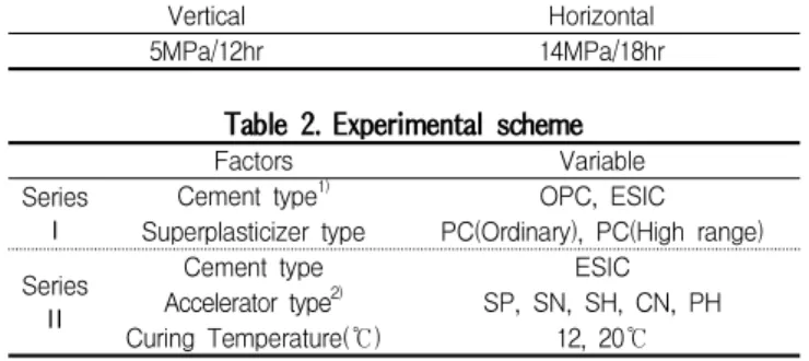 Table 1. Target performance of early strength concrete