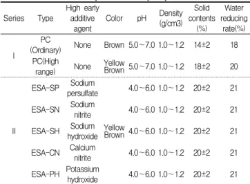 Table 5. Properties of super-plasticizer Series Type High early
