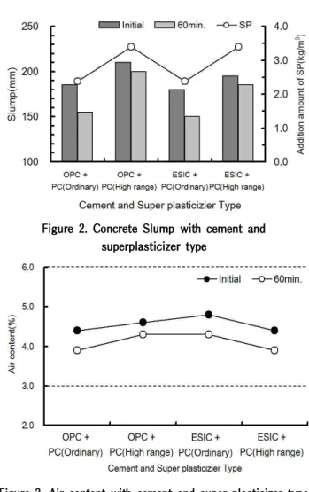 Figure 3. Air content with cement and super plasticizer type