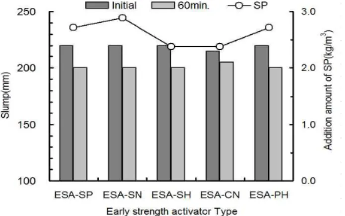 Figure 7. Concrete slump with early strength activator type