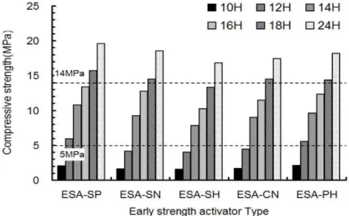 Figure 10. Early Compressive strength with early strength activator type