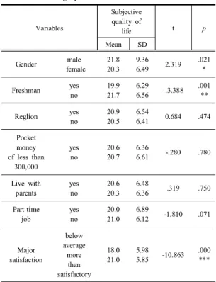 Table  2. Descriptive  Statistics  of  self-leadership,  rejection sensitivity  &amp;  subjective  quality  of  life
