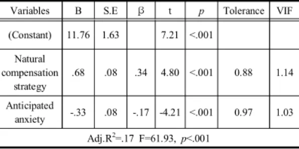 Table  6. Factors  influencing  of  subjective  quality  of  life(adjusted  general  characteristic  variables)