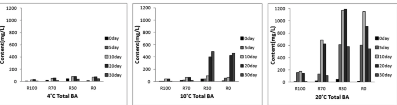 Fig. 4. Total biogenic amine content produced in makgeolli brewed with different proportions of rice and wheat flours and stored at different temperatures