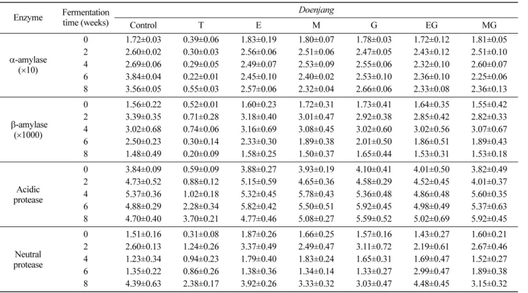 Table 3. Changes in viable cell counts of microorganism of doenjang during fermentation at 20 o C (Unit: log number CFU/g) Fermentation time (weeks) Doenjang Control T E M G EG MG Yeast 0 3.72±0.35 3.55±0.57 3.38±0.85 3.45±0.79 3.08±0.81 3.00±0.68 3.00±0.8