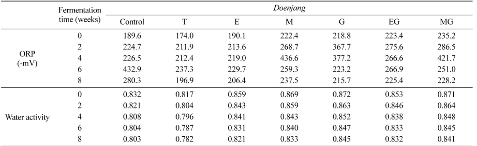 Table 5. Changes in Hunter’s color values of doenjang during fermentation at 20 o C Fermentation  time (weeks) Colorvalue Doenjang Control T E M G EG MG 0 L 56.03±0.63 44.22±0.74 55.43±0.51 55.58±0.42 53.36±0.31 54.35±0.21 53.01±0.41a1.84±0.299.25±0.061.95