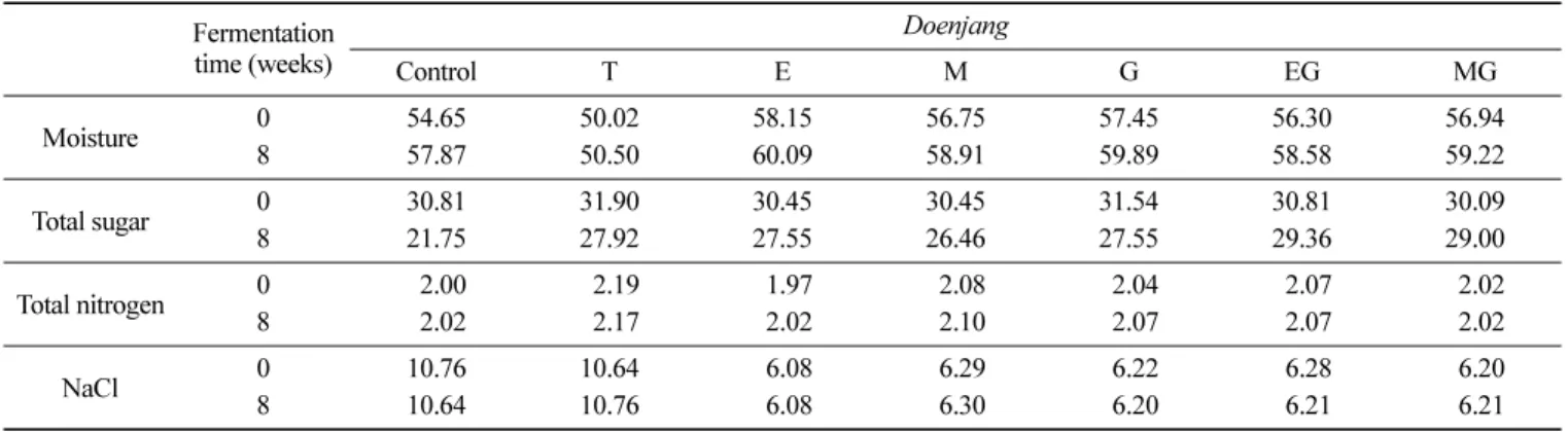 Table 6. Changes in proximate composition of doenjang during fermentation at 20 o C (Unit: %) Fermentation  time (weeks) Doenjang Control T E M G EG MG Moisture 0 54.65 50.02 58.15 56.75 57.45 56.30 56.94 8 57.87 50.50 60.09 58.91 59.89 58.58 59.22 Total s