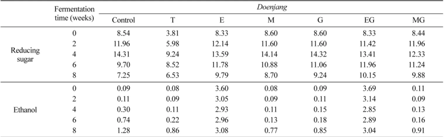Table 9. Changes in amino- and ammonia-type nitrogen contents of doenjang during fermentation at 20 o C Fermentation time (weeks)  Doenjang Control T E M G EG MG Amino-type nitrogen (%)  0 0.21 0.19 0.20 0.22 0.21 0.20 0.2220.360.200.270.460.450.350.4740.4