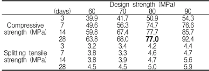 Table 2. Material properties