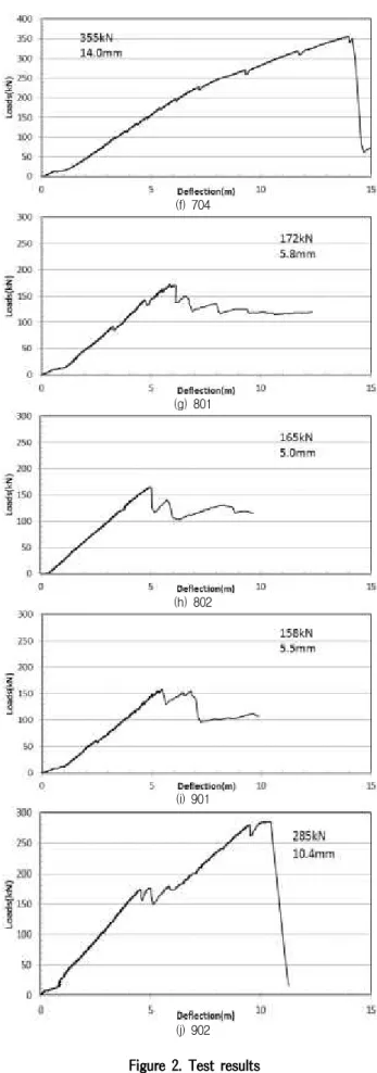 Figure 2. Test results