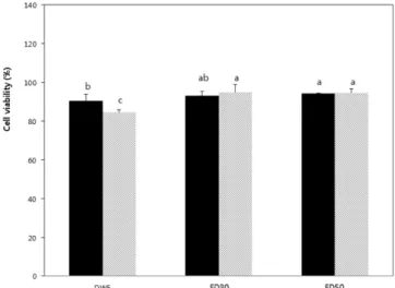 Table 2. Enzymatic activities of non-fermented and fermented dandelion extracts                                                    (unit/mg protein)