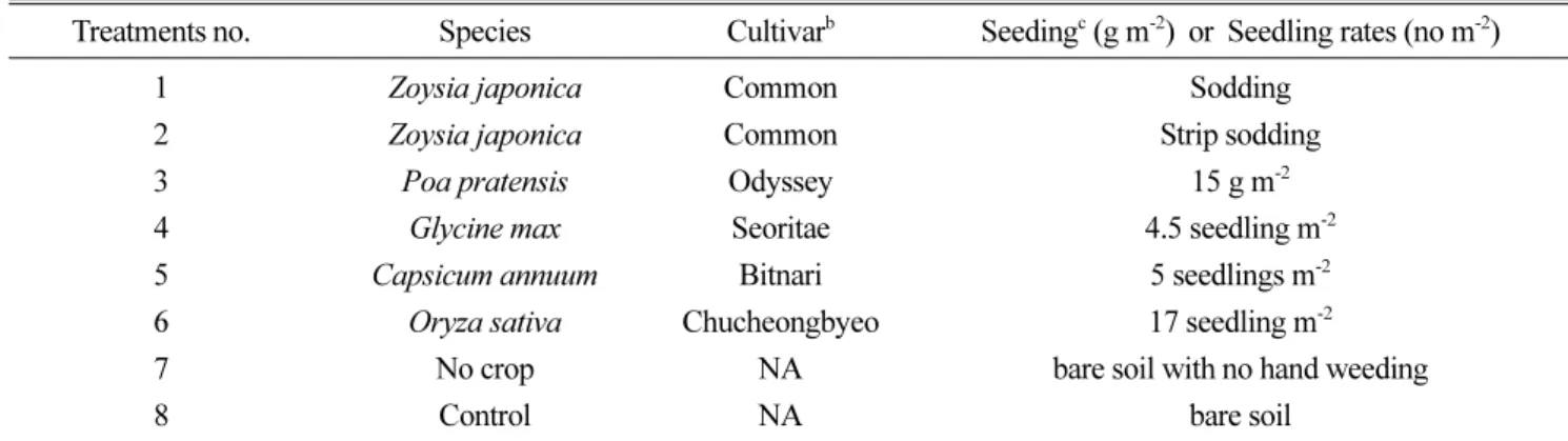 Table 1. Crops and seeding rates used in experimental plots for the estimation of soil erosion (2010 a ).