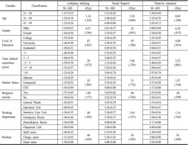 Table  3. Differences  of  Workplace  Bullying,  Social  Support,  Turnover  Intension  according  to  general  characteristics