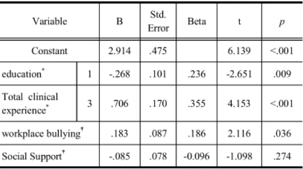 Table  4. Correlation  between    Workplace  Bullying,  Social  Support,  Turnover  Intension               