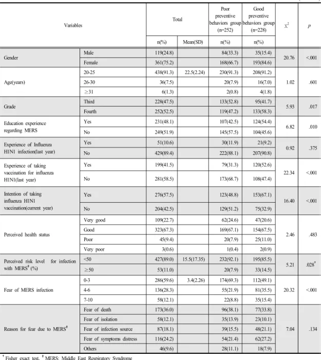 Table  1. Difference  in  general  characteristics  by  the  level  of  MERS-related  preventive  behaviors  performance      (N=480) Variables Total Poor  preventive  behaviors  group (n=252) Good  preventive  behaviors  group(n=228) χ 2 p n(%)  Mean(SD) 