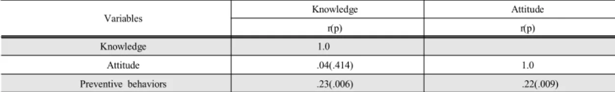 Table  3. Correlation  among  MERS-related  knowledge  attitude  and  preventive  behaviors  performance       