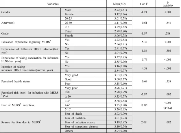 Table  4. MERS-related  preventive  behaviors  performance  according  to  general  characteristics Variables Mean(SD) t  or  F p (schéffe) Gender Male 2.72(0.81) -4.93 <.001 Female 3.12(0.76) Age(years) 20-25 3.01(0.78) 0.61 .54126-303.11(0.90) ≥31 3.2