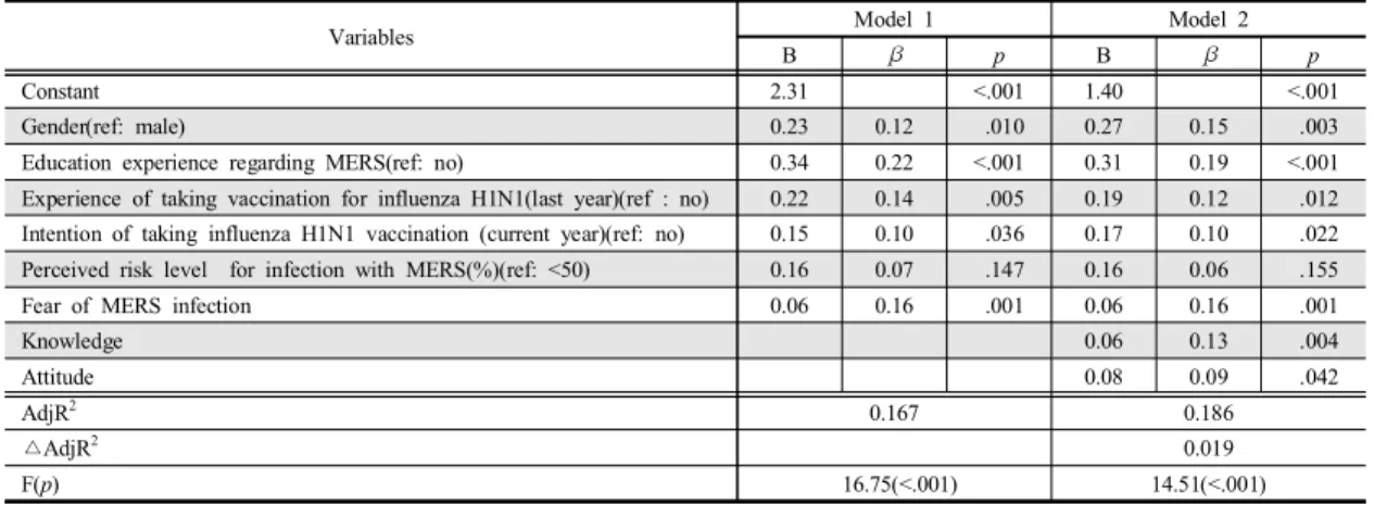 Table  5. Predictors  of  MERS-related  preventive  behaviors  performance                                                            (N=480)