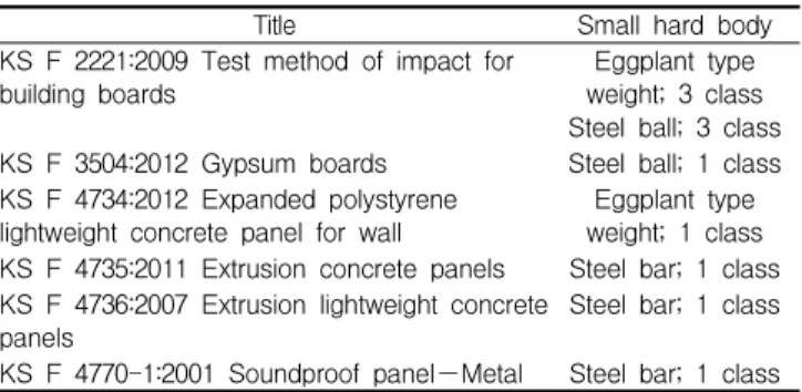 Table 2. Classification of weight at KS F 2221:2009