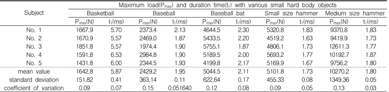 Table 11. Experiment results of existence objects