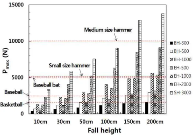 Figure 11. Amounts of load of the small hard bodies and existence objects