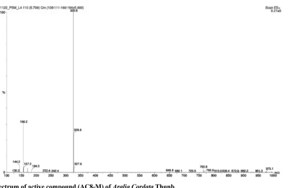 Fig. 7. ESI-MS spectrum of active compound (AC8-M) of  Aralia Cordata Thunb.