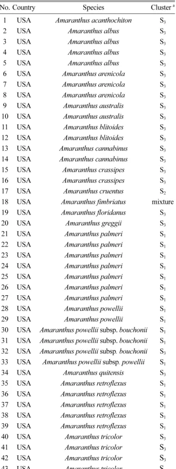 Table 1. The 82 amaranth accessions used in this study