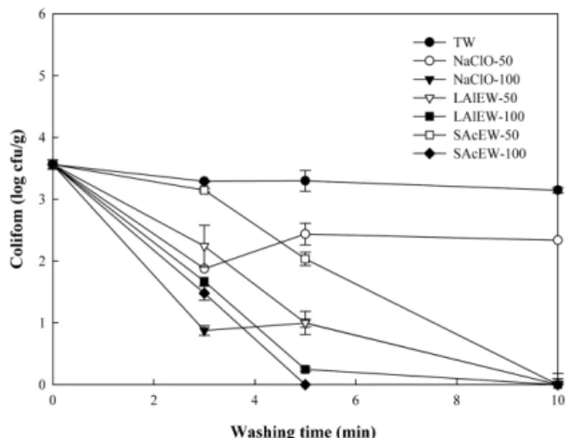 Fig. 2. Effects of washing treatment on coliform count in Chinese cabbage.  TW: Tap water, NaClO-50: NaClO aqueous solution containing 50 ppm concentration of available chlorine, NaClO-100: NaClO aqueous solution containing 100 ppm concentration of availab