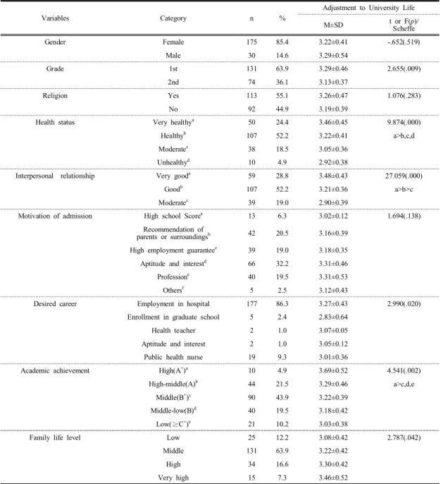 Table  1. General  characteristics  of  the  study  subjects                                                                          (n=205)   