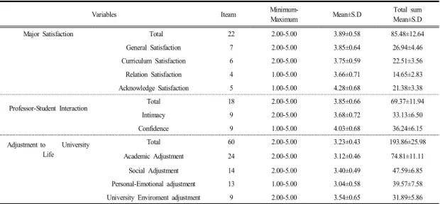 Table  2. Degree  of  major  satisfaction,  professor-student  interaction,  adjustment  to  university  life                  (n=205)