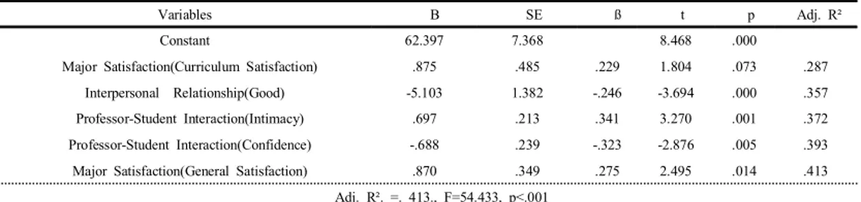 Table  4. Stepwise  multiple  regression  analysis  of  adjustment  to  university  life                                                  (N=205)