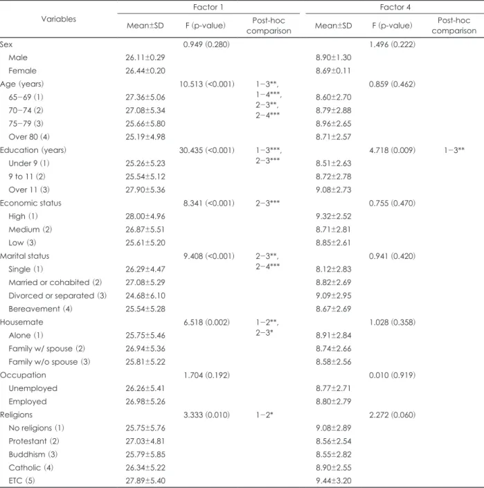 Table 3. Factor 1 and 4 of Attitudes Towards Suicide according to demographic variables Variables