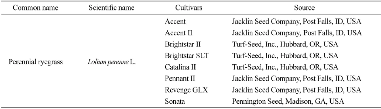 Table 1. Common name, scientific name, cultivar and source of turfgrass entries used in the study.