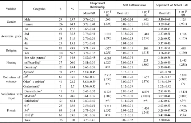 Table 1. Interpersonal  Relationship,  Self  Differentiation  and  Adjustment  of  School  Life  by  General  Characteristics (N=185)