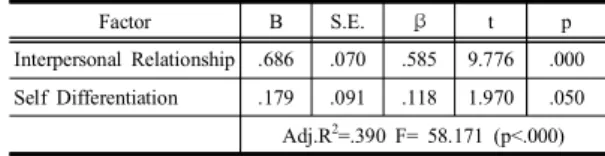 Table  3.  Correlations  of  Interpersonal  Relationship,  Self  Differentiation  and    Adjustment    of  School  Life                                                (N=185) Variable InterpersonalRelationship Self  Differentiation Adjustment  of School  L