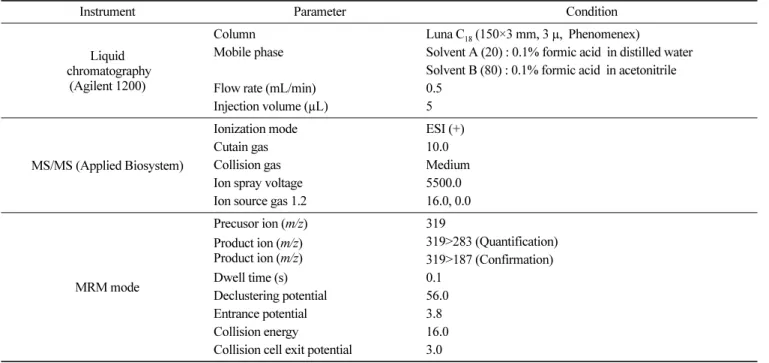 Table 1. LC-MS/MS conditions for analysis of zearalenone