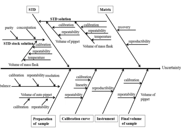 Fig. 1. Fish bone diagram of uncertainty sources in zearalenone analysis.